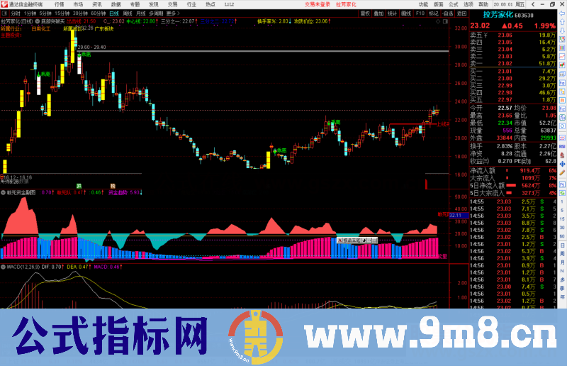 通达信敢死资金能量指标公式源码副图