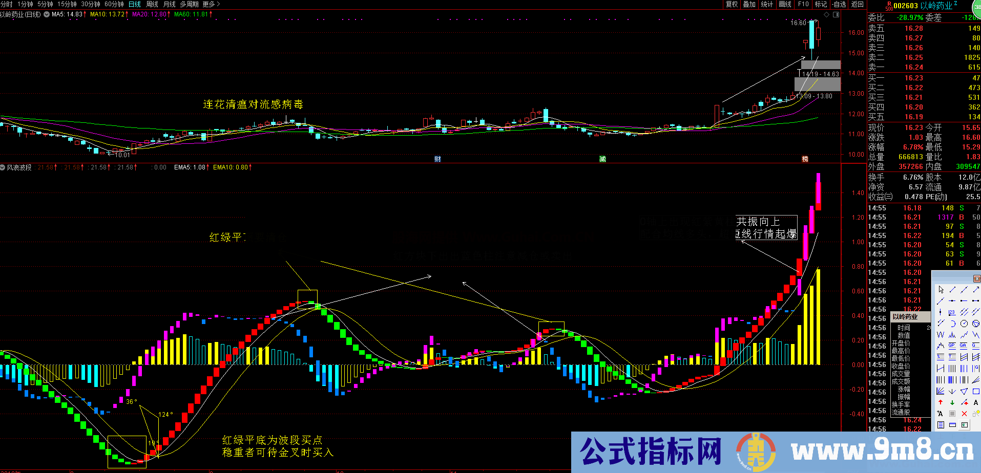 风浪波段（源码 副图 通达信）无未来 做波段的指标