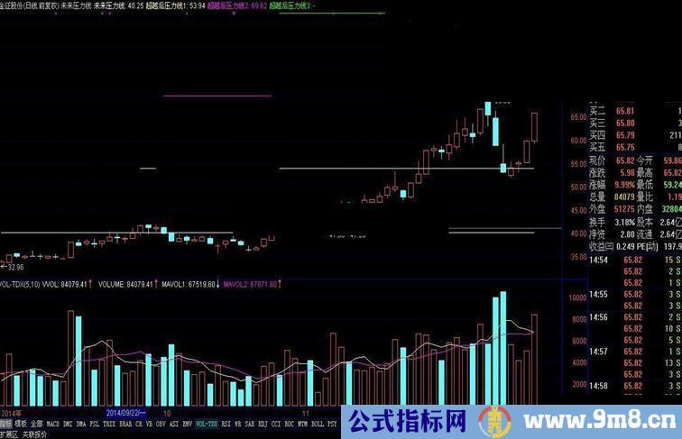 通达信平方根理论还有更大胆的预测