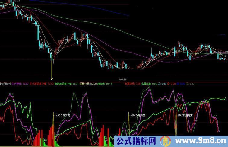 通达信主力散户筹码集中度副图源码无未来