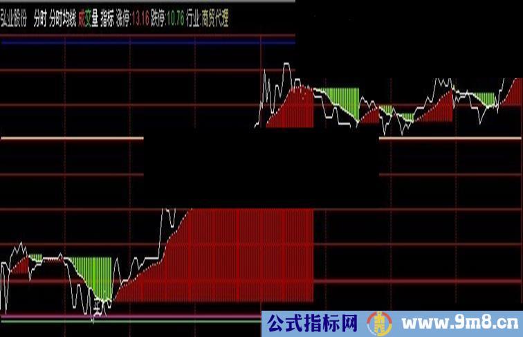 通达信分时均线主图源码