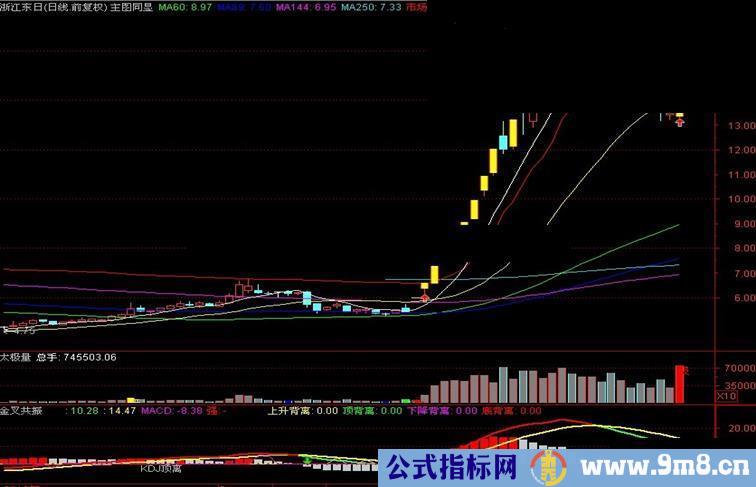 通达信金叉共振（副图）完美看盘