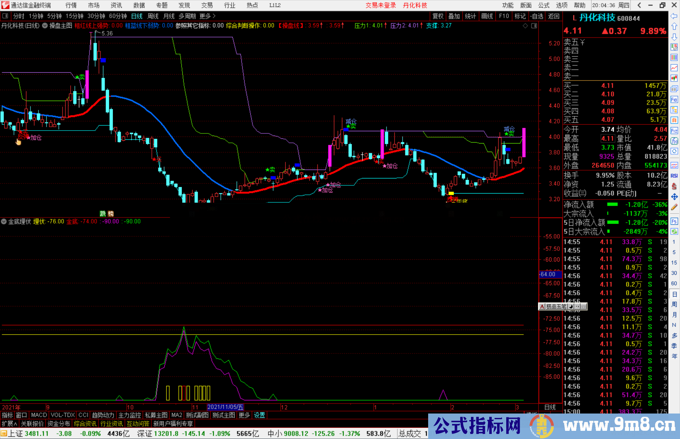 通达信金底埋伏副图+红柱关注选股预警 源码