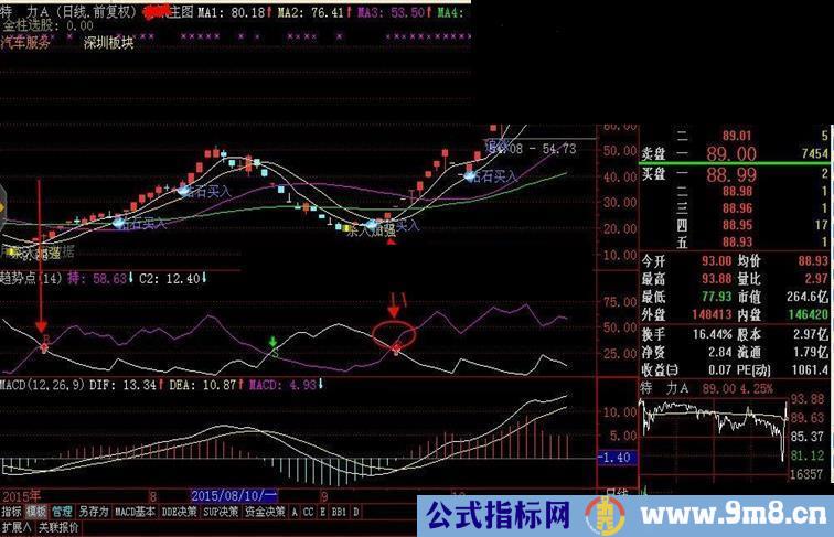 通达信趋势点选股/副图贴图