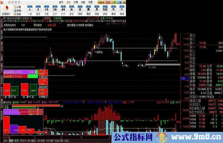 通达信量加资金副图公式