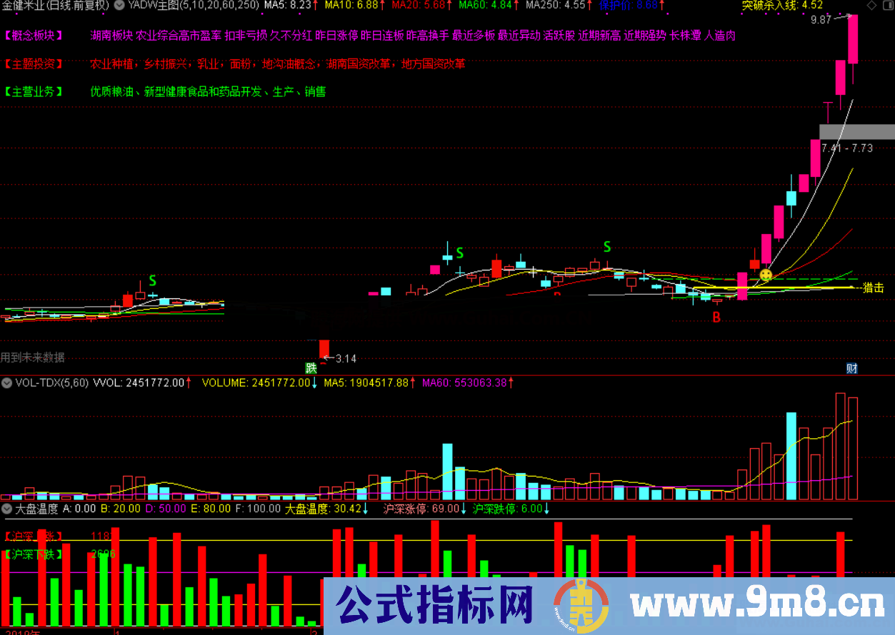 大盘温度（指标，副图、通达信、贴图）可作一些参考