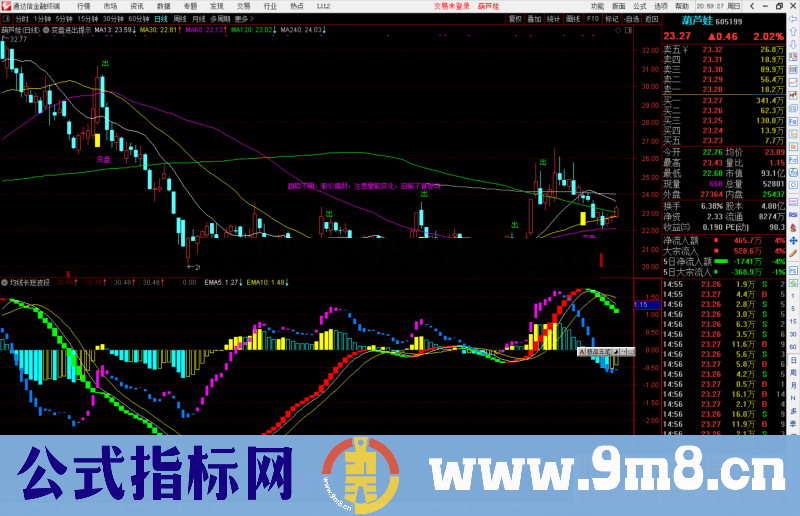 通达信均线长短波段指标公式副图指源码