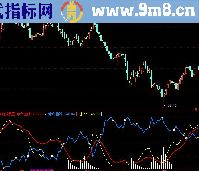 同花顺主力散户趋势副图源码