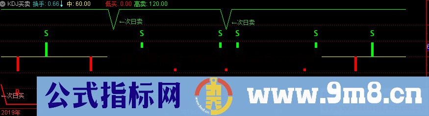 KDJ买卖 （源码、副图、通达信）