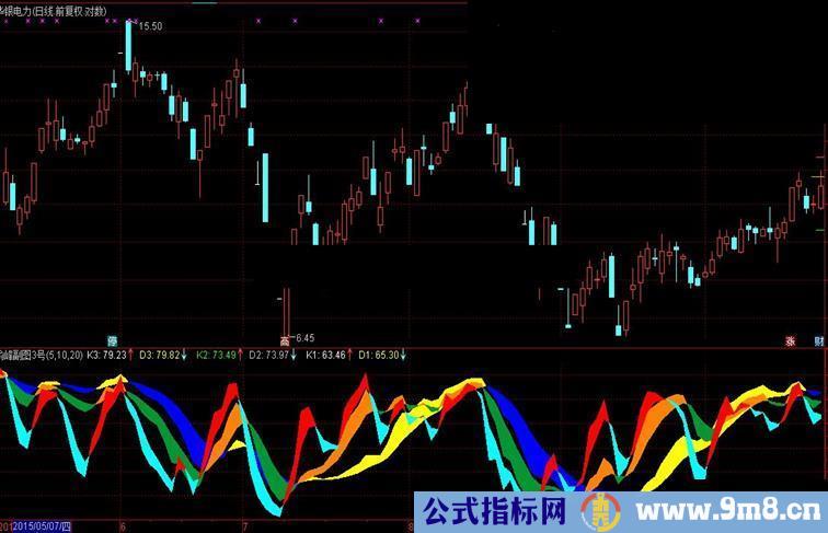 通达信喻峰副图3号：精准共振点主图源码 无未来