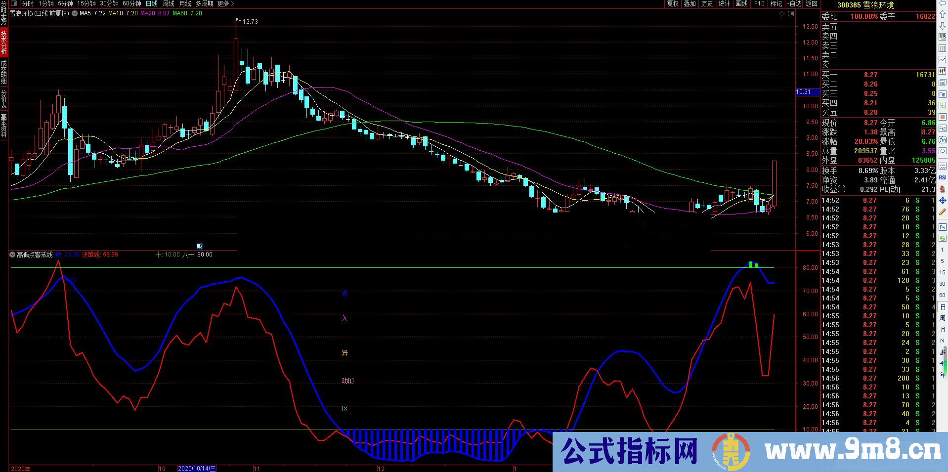 通达信神器高低点警戒线 副图指标 无未来 简单明了小白也能看明白