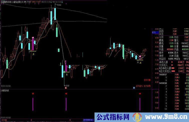 通达信自用资金流量副图指标 无未来