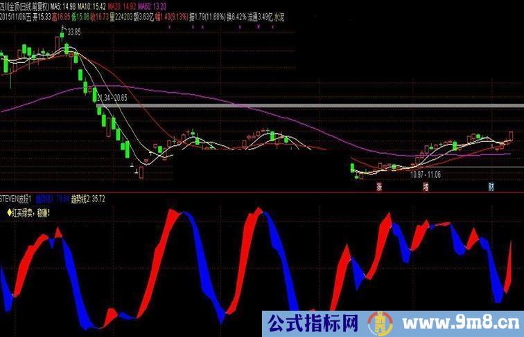 通达信精准波段操作副图公式