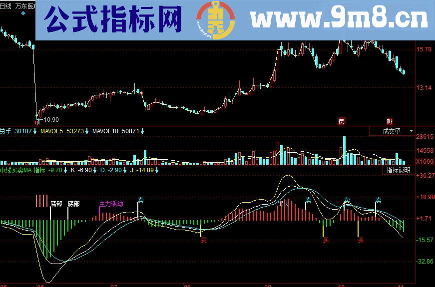 同花顺中线买卖副图源码