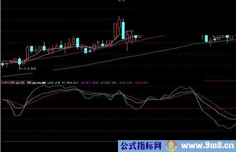 通达信OBV资金流公式源码