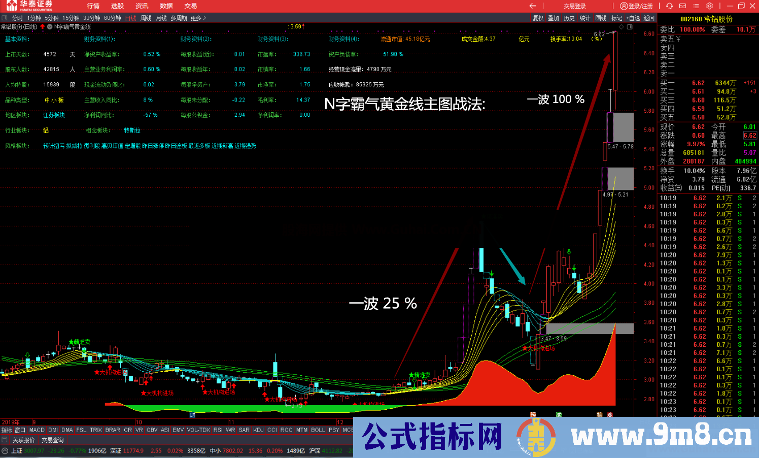 N字霸气黄金线主图战法（指标 主图 通达信 贴图）无未来