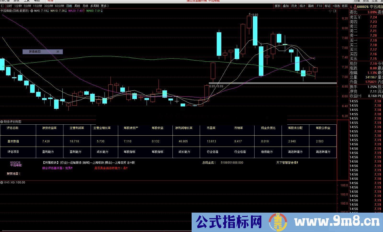 通达信财务基本面评价副图/选股指标贴图