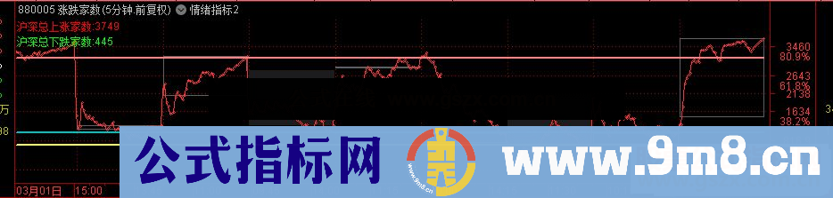 通达信市场情绪副图指标公式