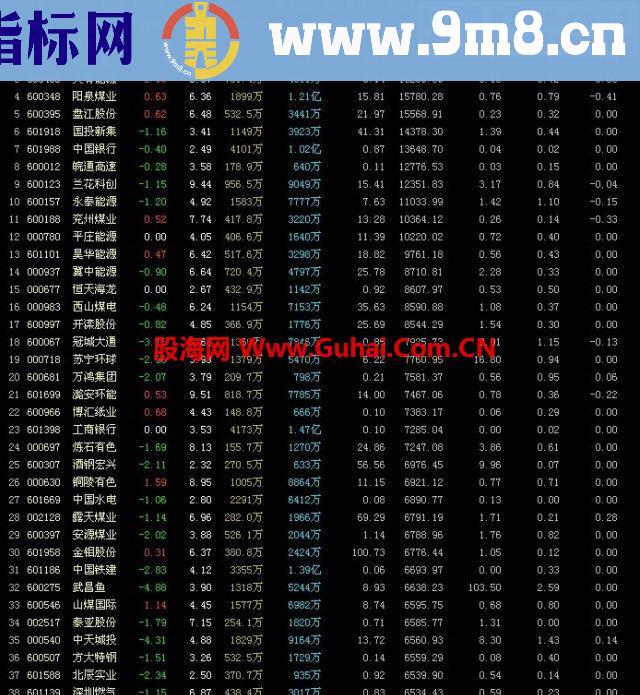 通达信活跃股排序