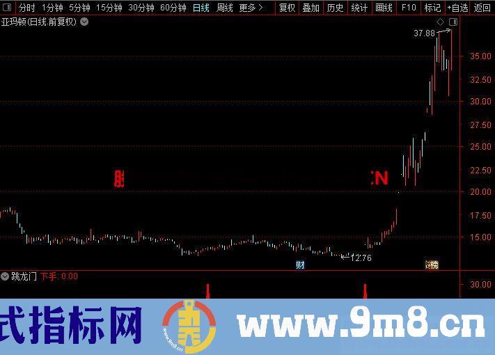 通达信跳龙门副图指标贴图加密未来