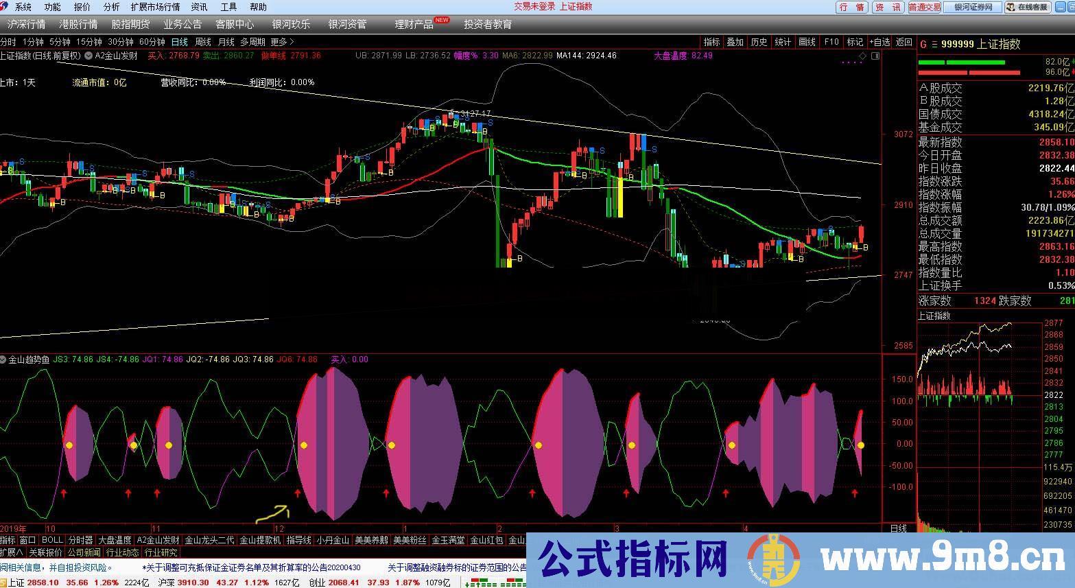 金山趋势鱼（指标 副图 通达信 贴图）无未来