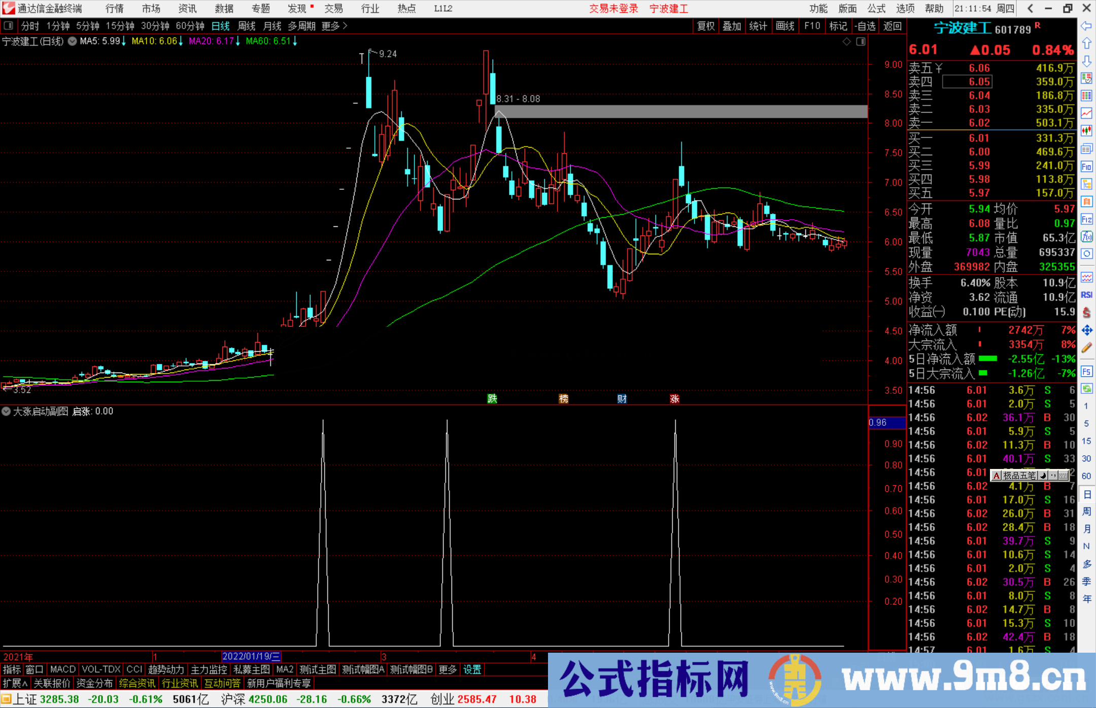 通达信大涨启动副图/选股预警指标公式源码 