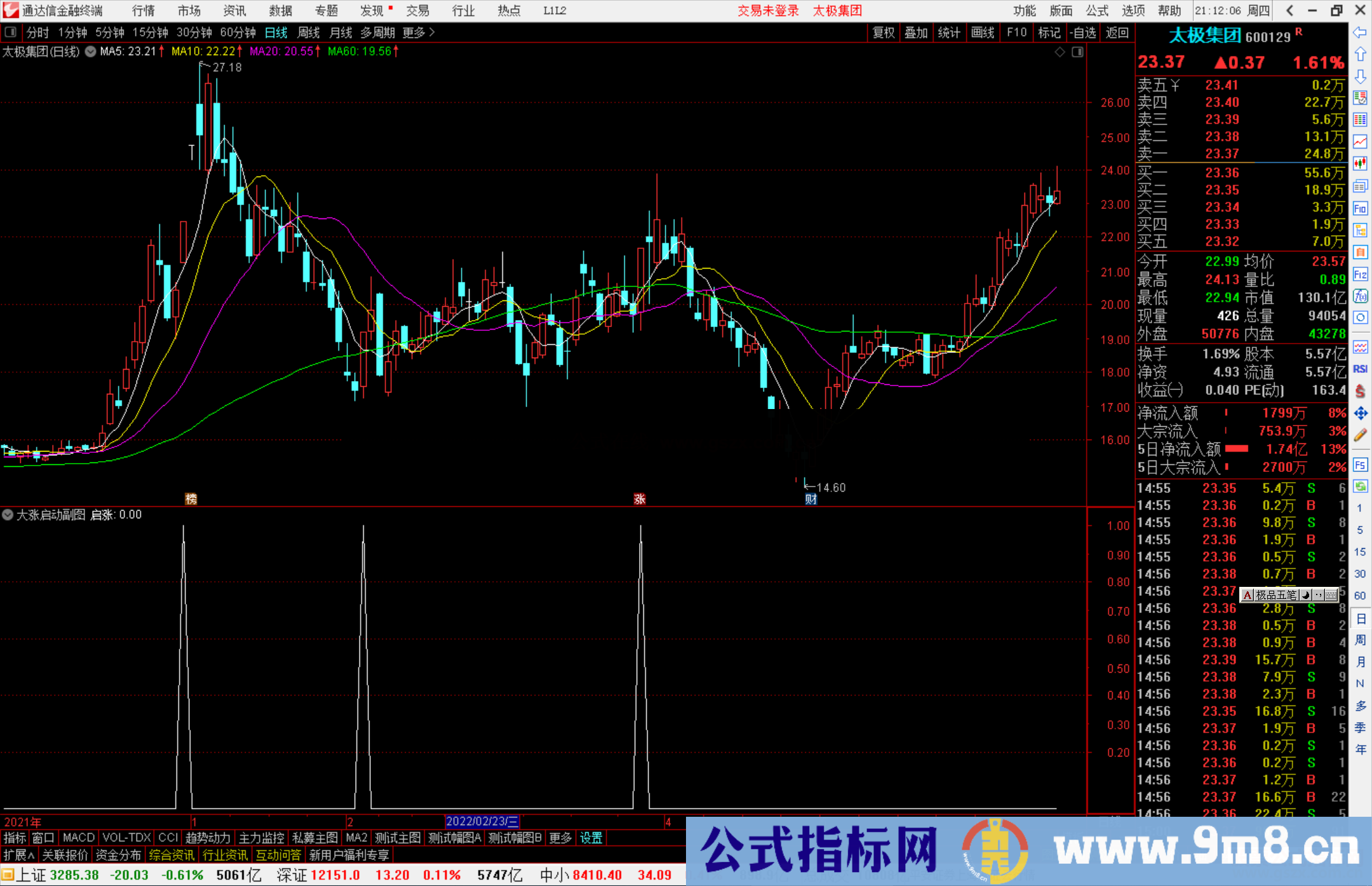 通达信大涨启动副图/选股预警指标公式源码 