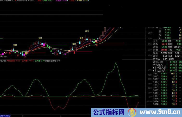 通达信智能买卖副图指标