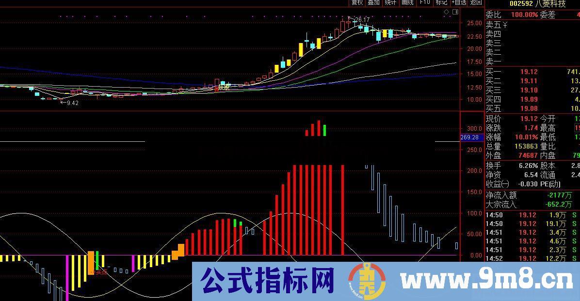 通达信低位买点副图源码无未来不加密