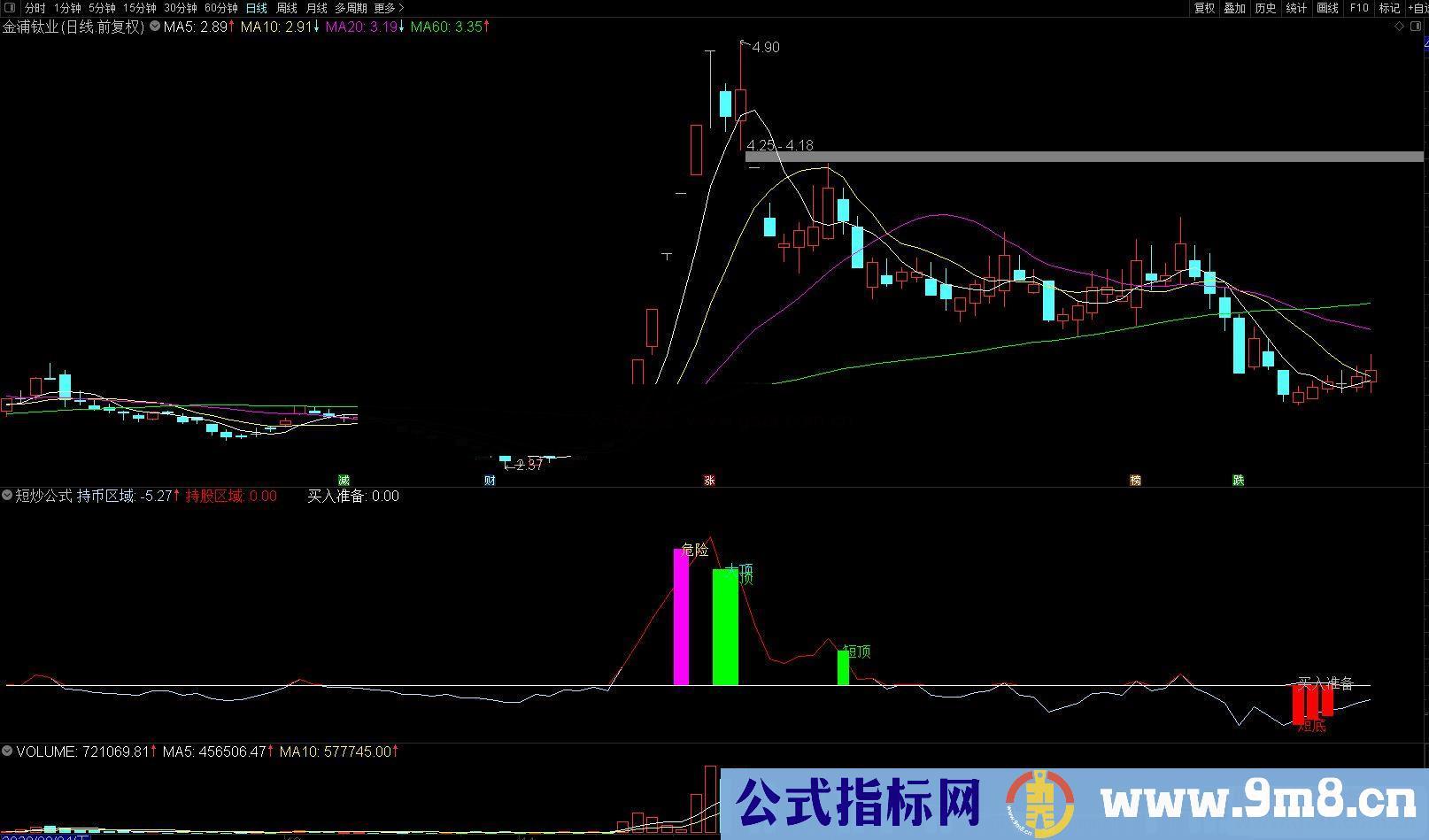 通达信持币持股短炒副图指标 源码