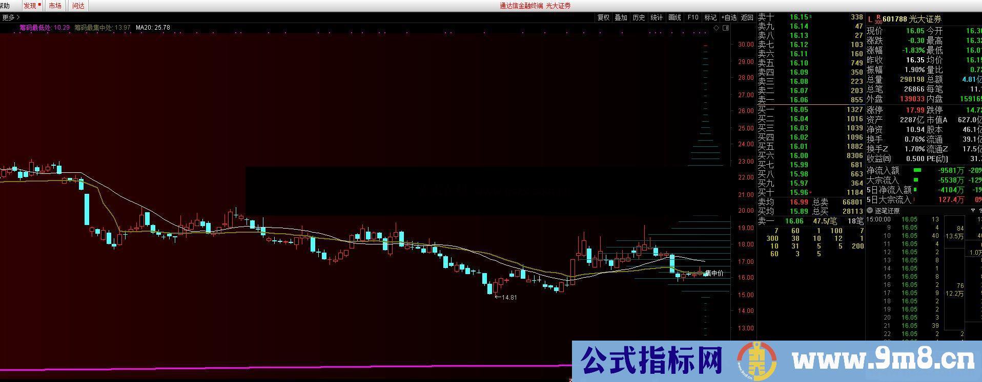 通达信【牛市百倍】龙头战法打板看筹码的主图指标 源码 