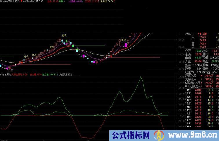 通达信智能买卖指标副图贴图