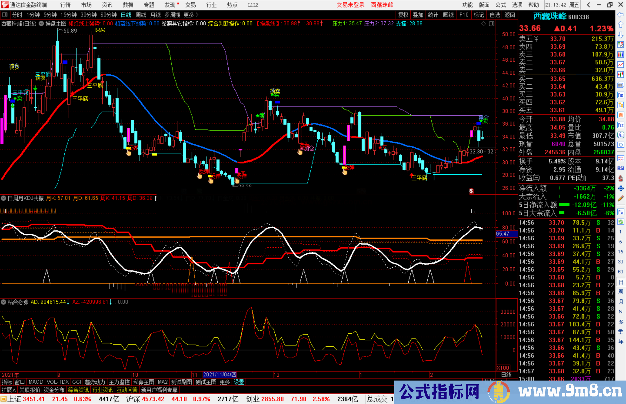 通达信日周月KDJ金叉共振副图/选股预警 源码 附图