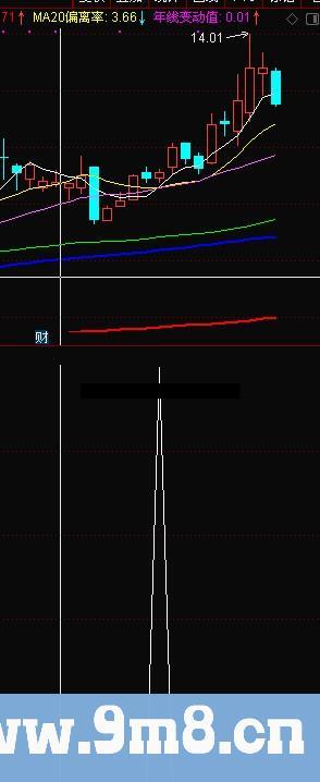 稳买短线指标（源码 副图/选股 通达信）