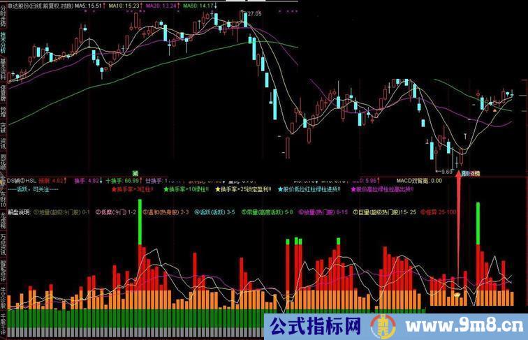 通达信换手率加MACD双背离（指标副图贴图）