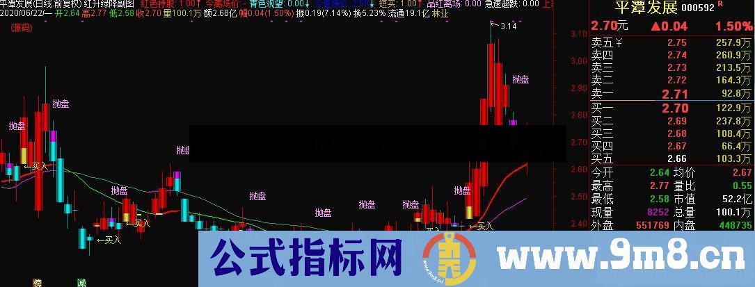 通达信 红升绿降副图指标公式源码