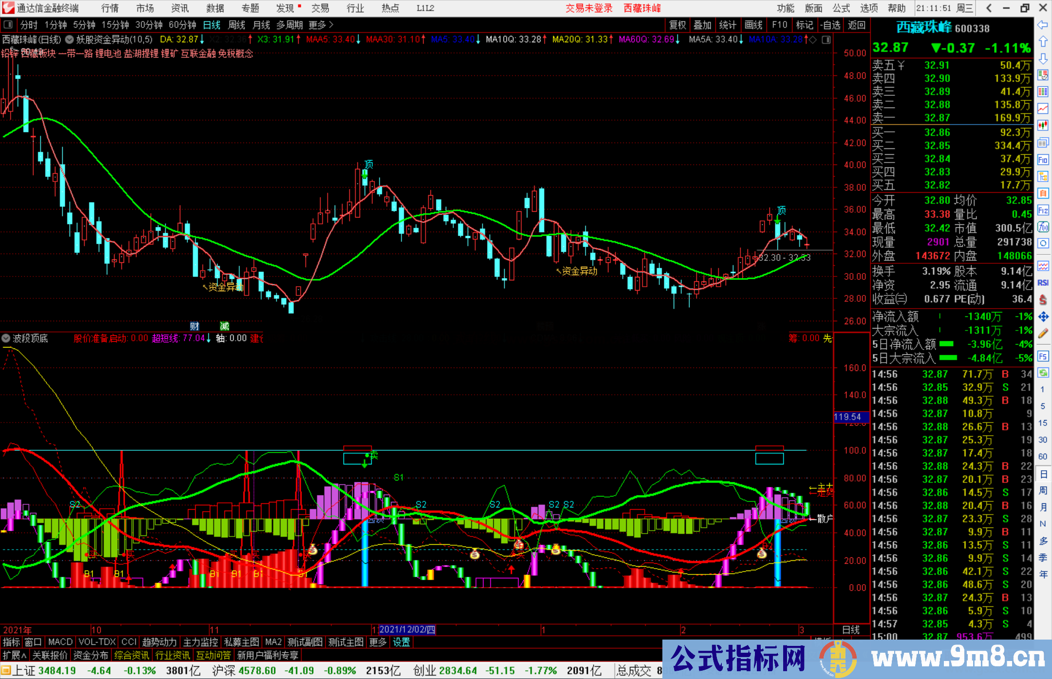 通达信看牛股妖股波段顶底副图指标公式源码