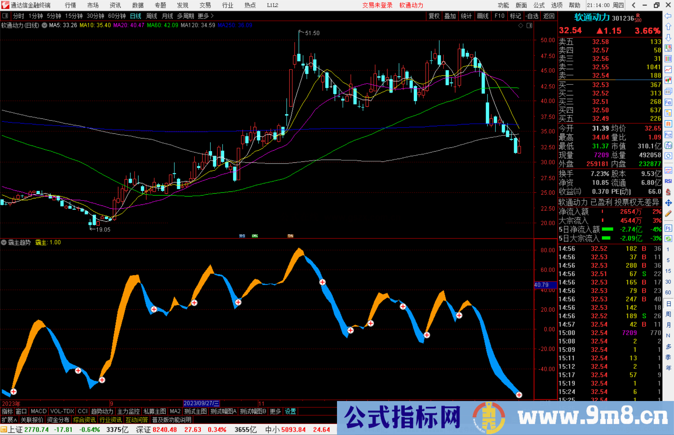 通达信霸主趋势指标公式源码副图