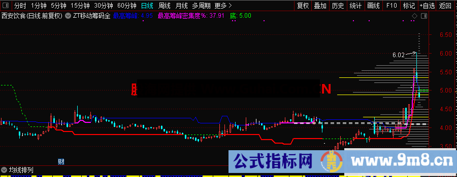 移动筹码（指标、主图、通达信、贴图）