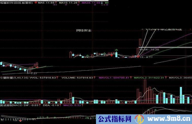 通达信斐波那契MACD副图指标