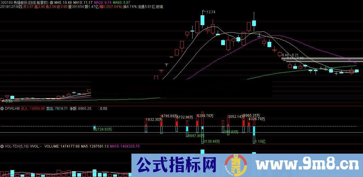 通达信龙虎榜副图指标及源码