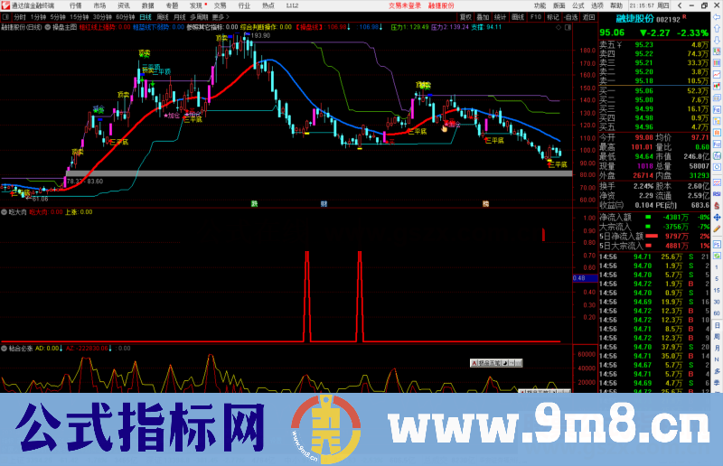 通达信 准确率高吃大肉副图/选股预警 源码 无未来 非常好用