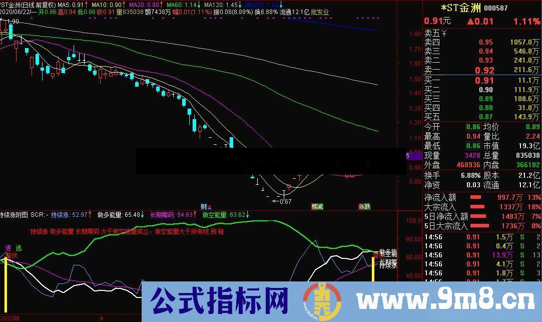 通达信持续涨副图指标源码