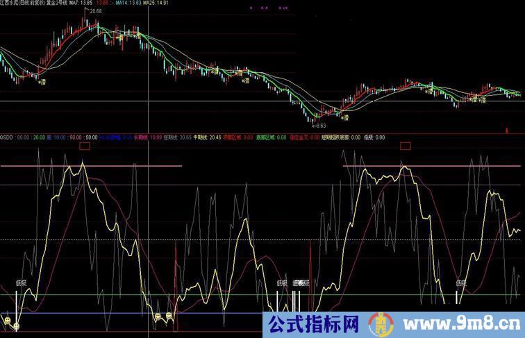 通达信自用趋势顶底公式（抄底极牛副图）