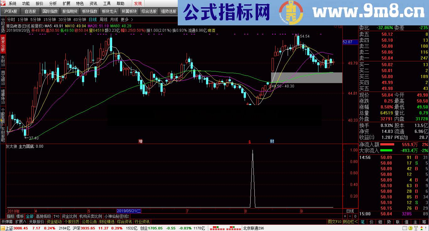 灰太狼 主力固底（指标 副图/选股 通达信）无未来函数 成功率98%