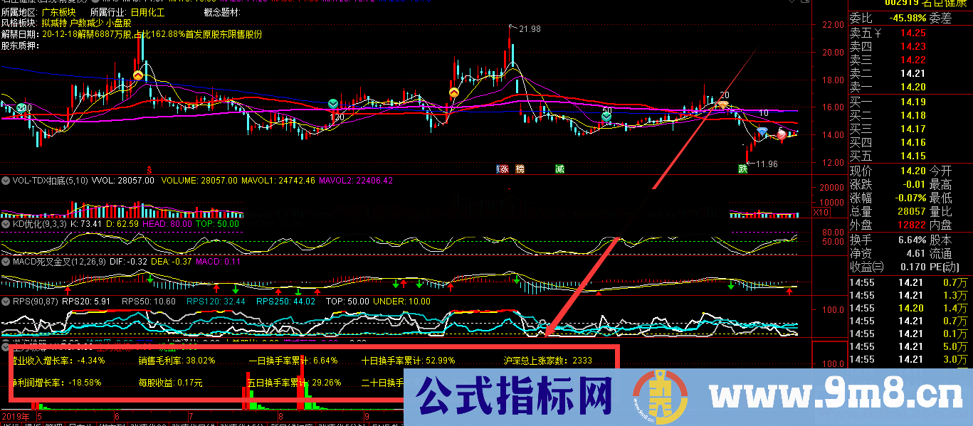 毛利率、营业增长、换手率（源码 副图 通达信 贴图）