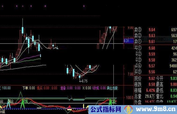 作者说这个指标值8888元 无未来副图指标