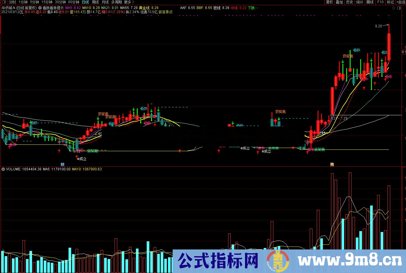 通达信看跌看涨提示主图指标公式源码