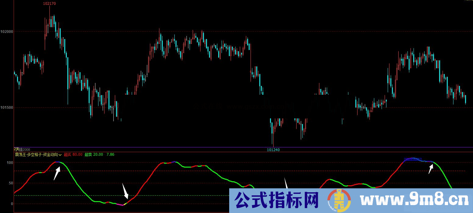 通达信震荡王-多空格子-资金动向副图指标无未来