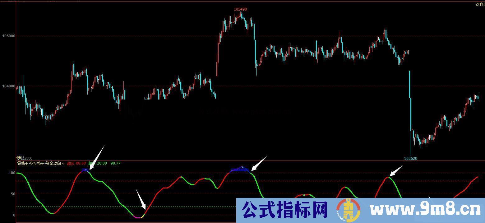 通达信震荡王-多空格子-资金动向副图指标无未来